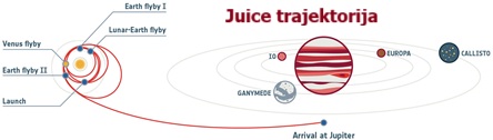 JUICE trajektorija