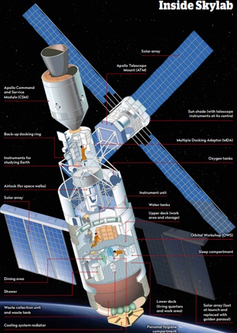 Skylab vidus