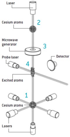 atomic clock schema